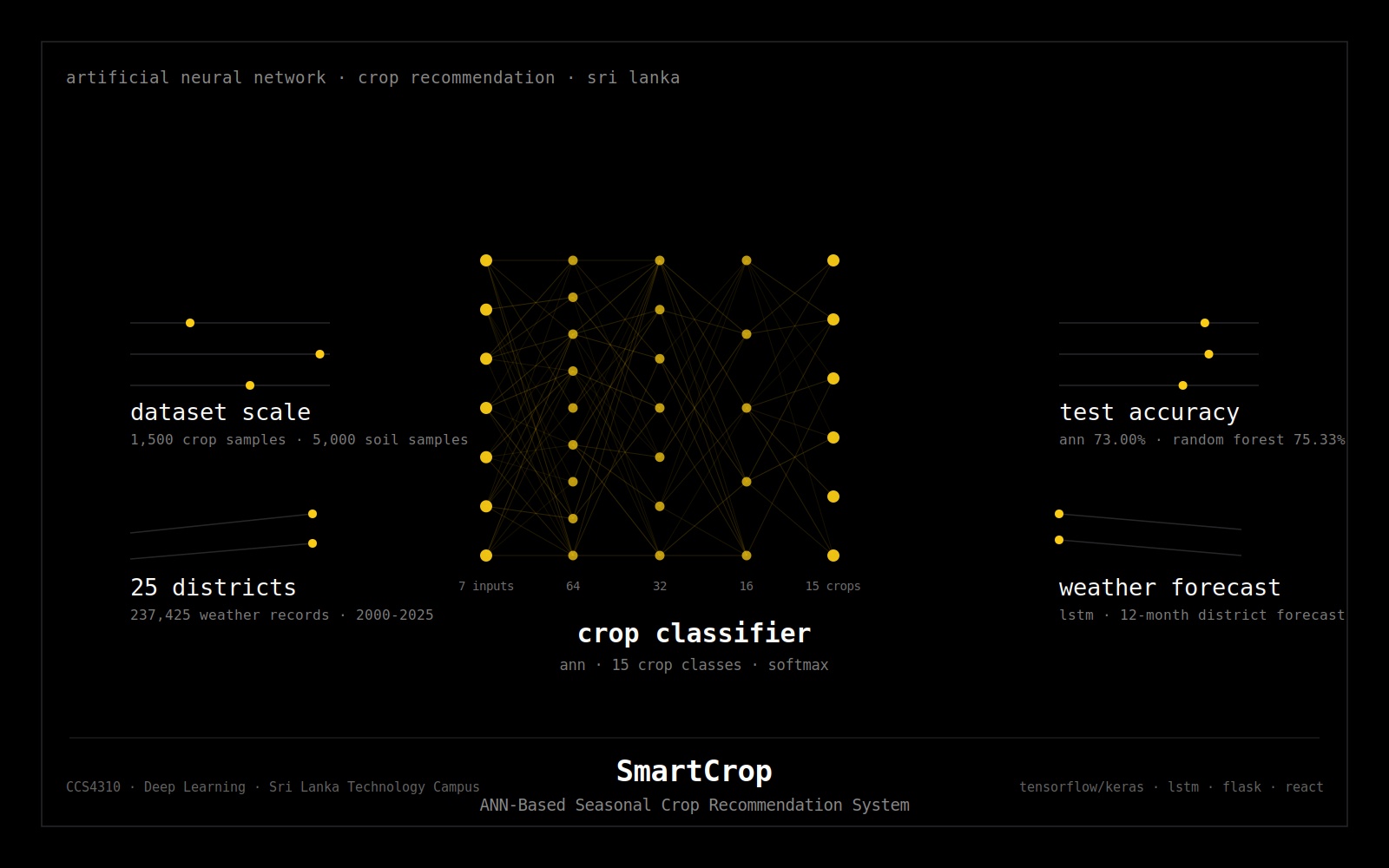 SmartCrop ANN-Based Seasonal Crop Recommendation System