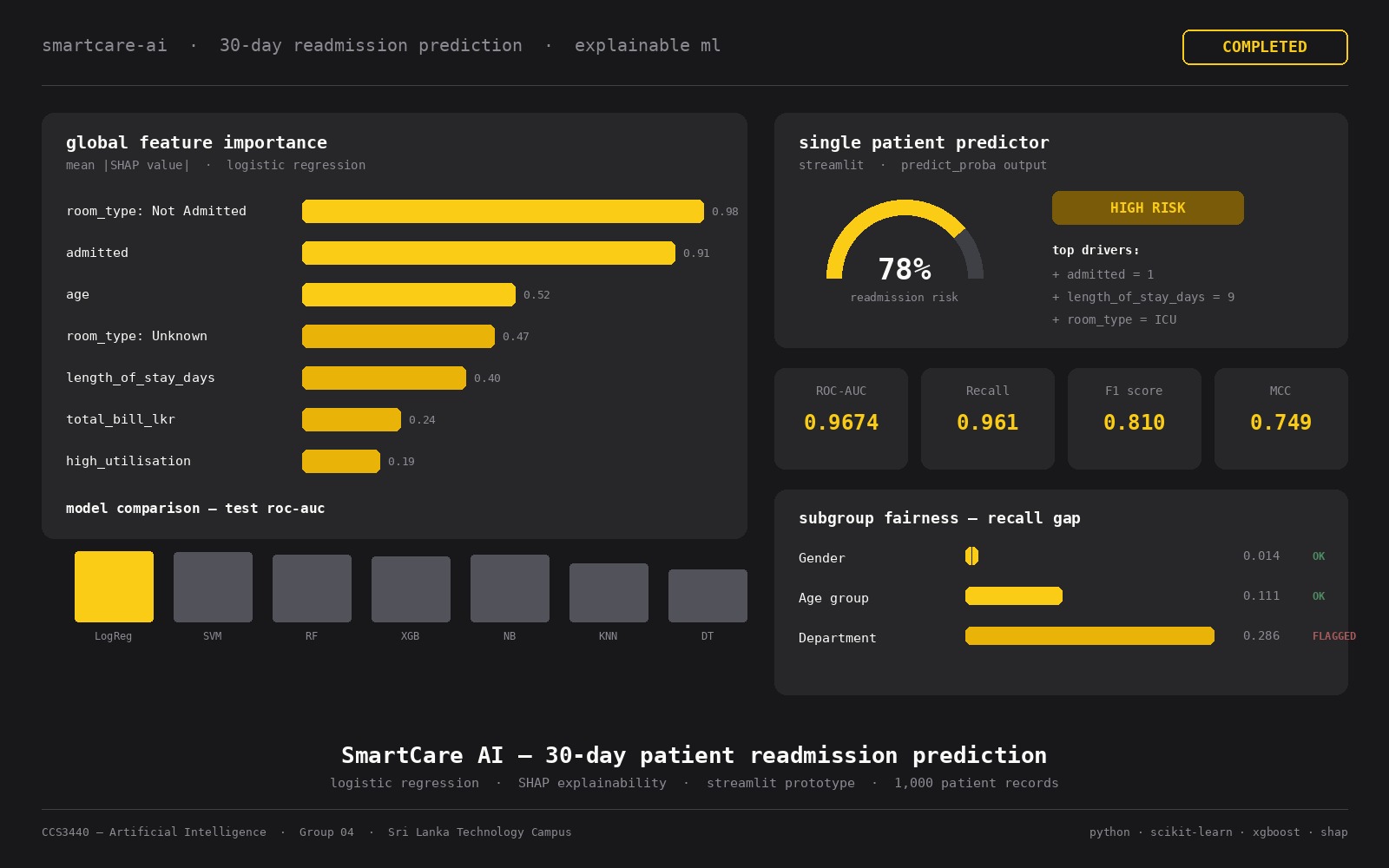 SmartCare Hospital 30-Day Patient Readmission Prediction