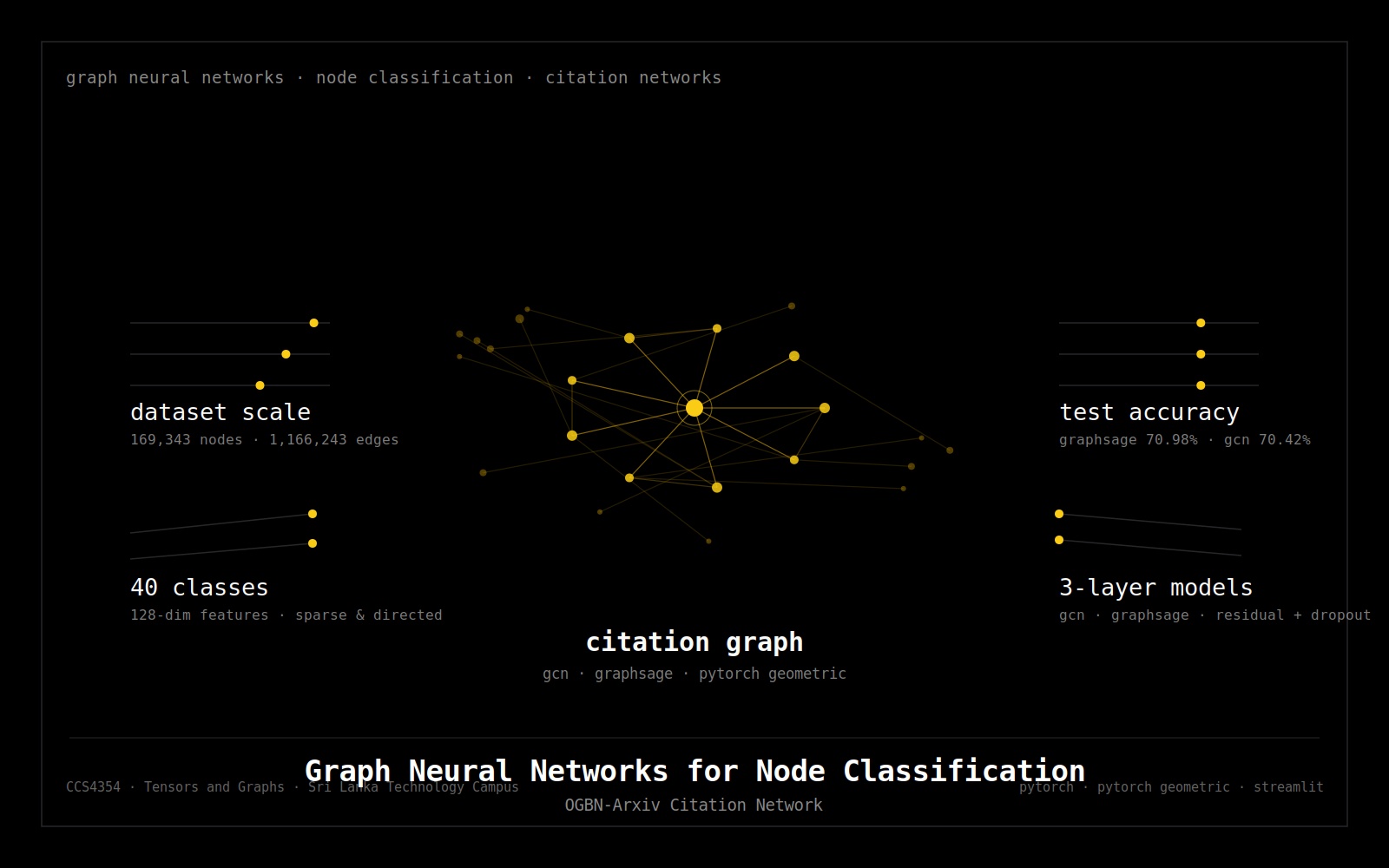 Graph Neural Networks for Node Classification on OGBN-Arxiv Citation Network
