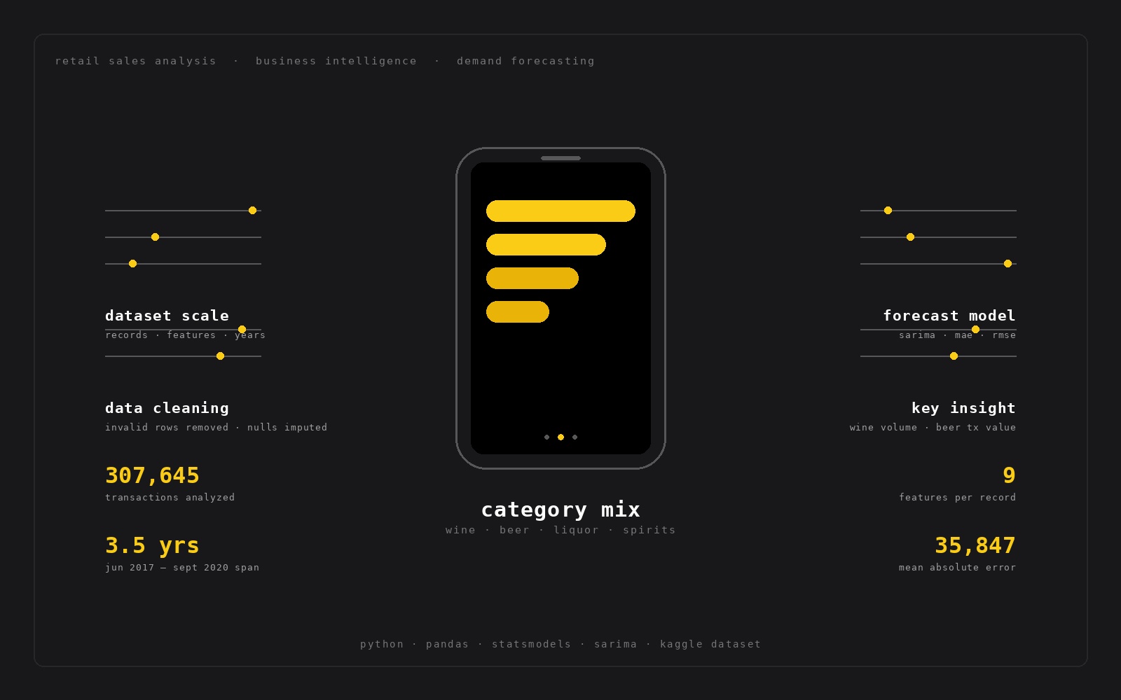 Retail Business Intelligence Case Study