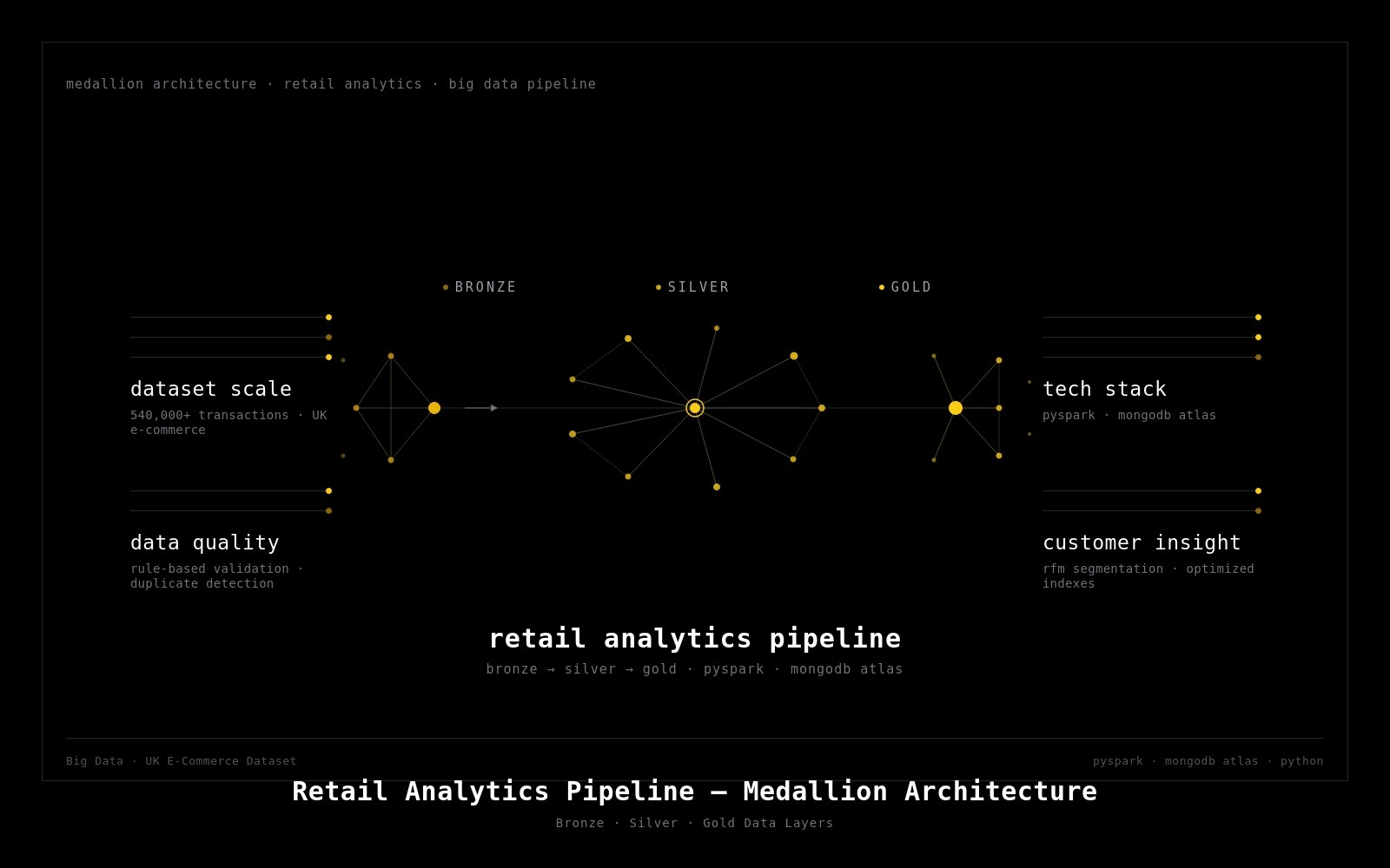 Retail Analytics Pipeline
